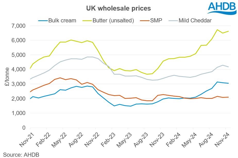 line graph tracking monthly dairy product prices